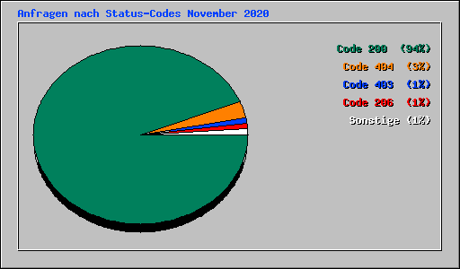 Anfragen nach Status-Codes November 2020