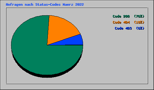 Anfragen nach Status-Codes Maerz 2022