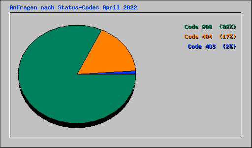 Anfragen nach Status-Codes April 2022