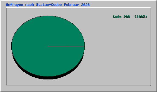 Anfragen nach Status-Codes Februar 2023