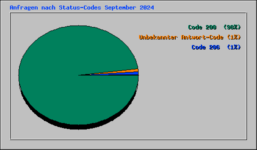 Anfragen nach Status-Codes September 2024