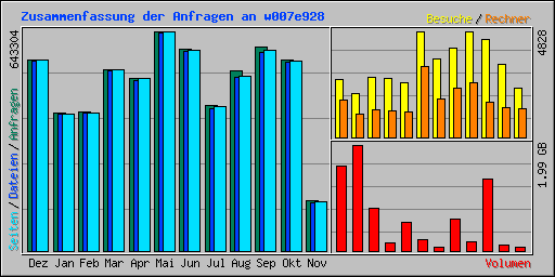 Zusammenfassung der Anfragen an w007e928